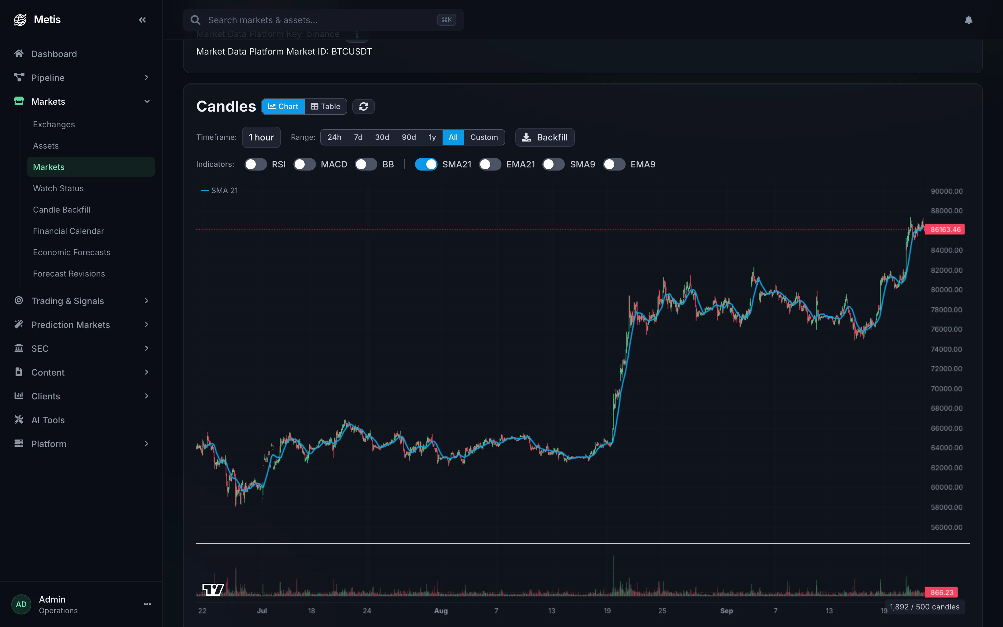 Markets - Candles